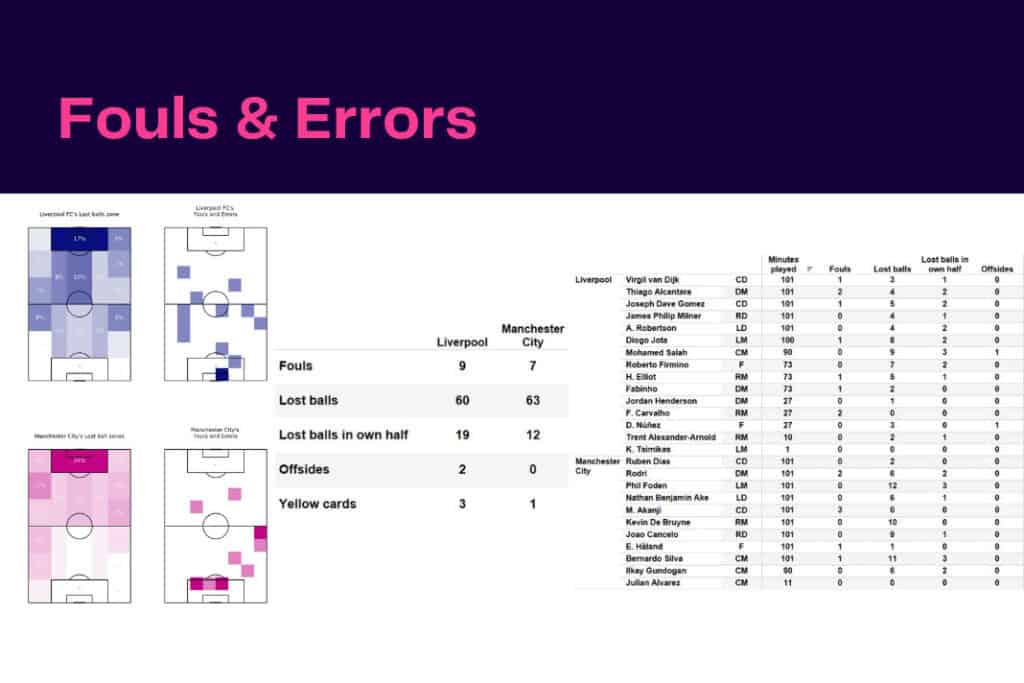 Premier League 2022/23: Liverpool vs Manchester City - data viz, stats and insights