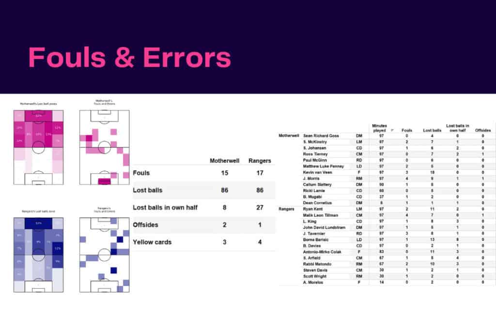 Scottish Premiership 2022/23: Motherwell vs Rangers - data viz, stats and insights
