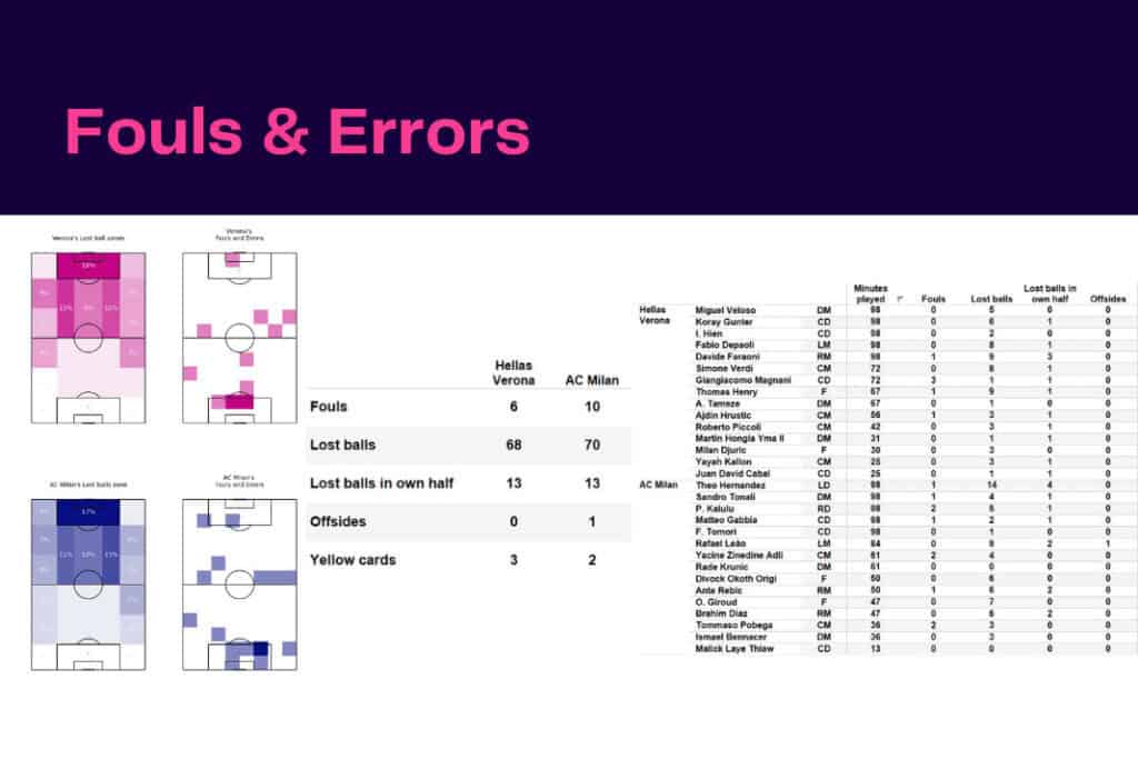Serie A 2022/23: Verona vs AC Milan - data viz, stats and insights