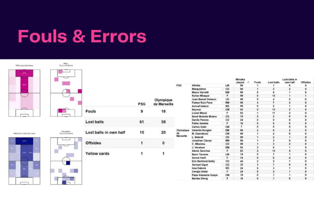 Ligue 1 2022/23: PSG vs Marseille - data viz, stats and insights