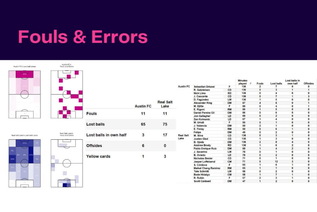 Major League Soccer 2022/23: Austin FC vs Real Salt Lake - data viz, stats and insights