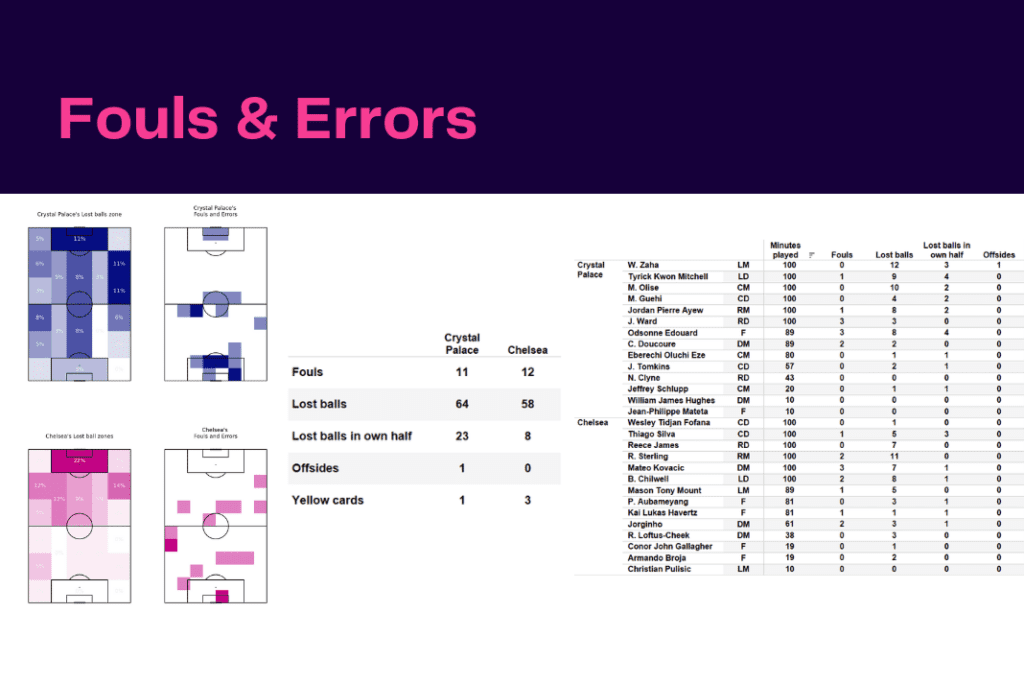 Premier League 2022/23: Crystal Palace vs Chelsea - data viz, stats and insights