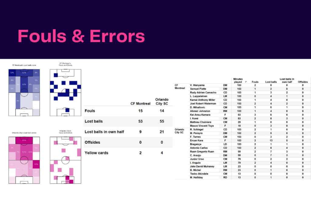 Major League Soccer 2022/23: CF Montreal vs Orlando SC - data viz, stats and insights