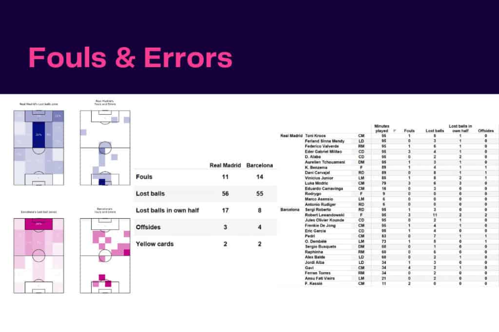 La Liga 2022/23: Real Madrid vs Barcelona - data viz, stats and insights