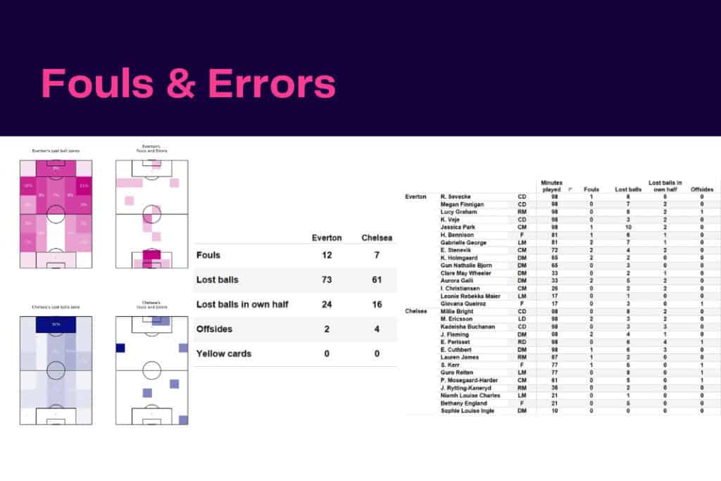 Women's Super League 2022/23: Everton vs Chelsea - data viz, stats and insights