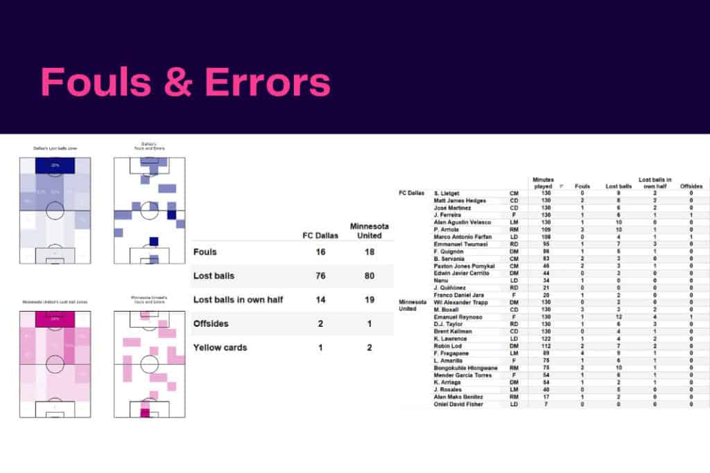 Major League Soccer 2022/23: FC Dallas vs Minnesota - data viz, stats and insights