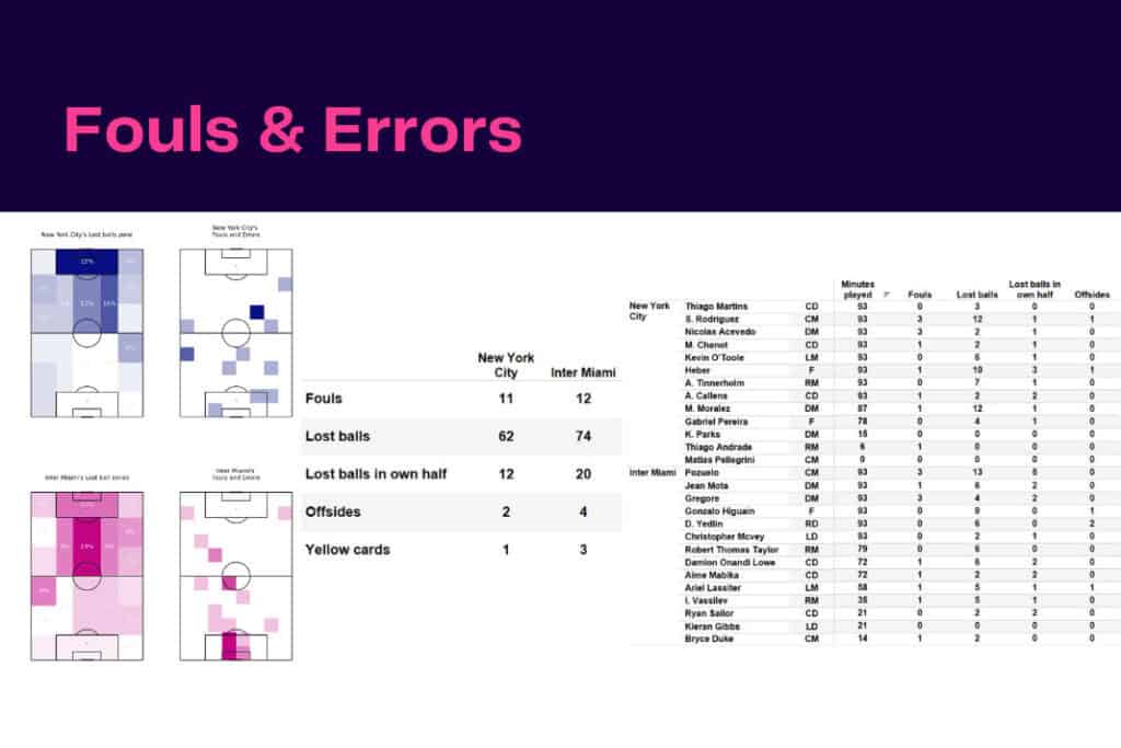 Major League Soccer 2022/23: New York City FC vs Inter Miami - data viz, stats and insights