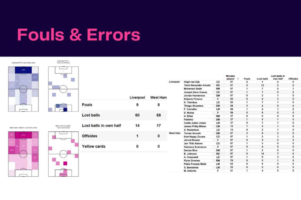 Premier League 2022/23: Liverpool vs West Ham - data viz, stats and insights