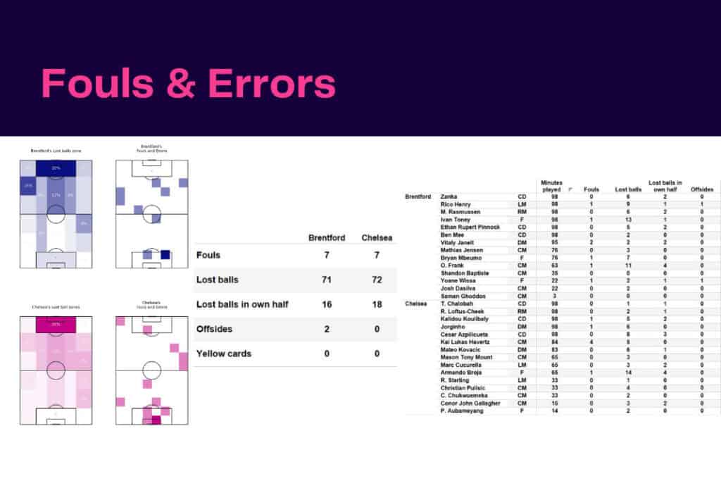 Premier League 2022/23: Brentford vs Chelsea - data viz, stats and insights
