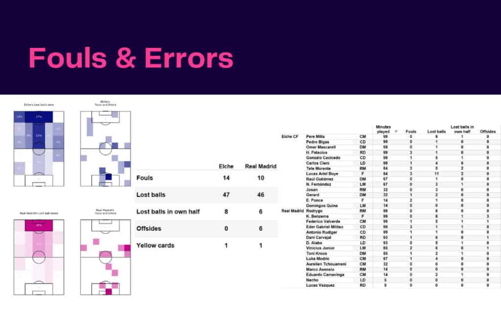La Liga 2022/23: Elche vs Real Madrid - data viz, stats and insights