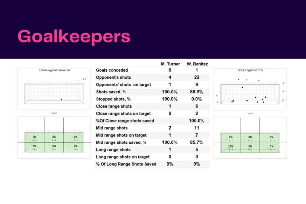 UEFA Europa League 2022/23: Arsenal vs PSV - data viz, stats and insights