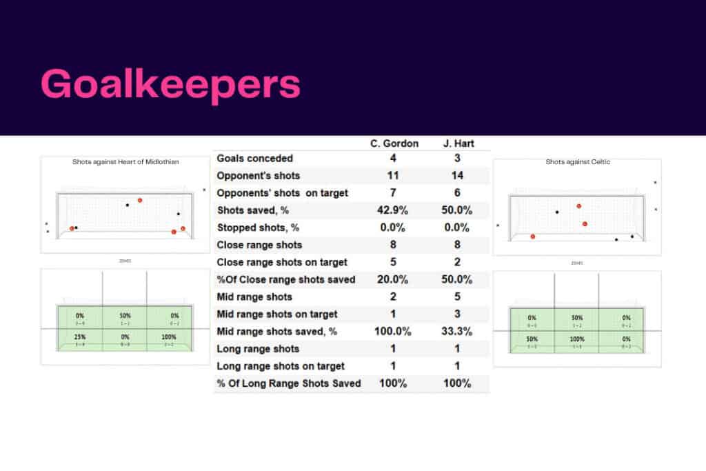 Scottish Premiership 2022/23: Hearts vs Celtic - data viz, stats and insights