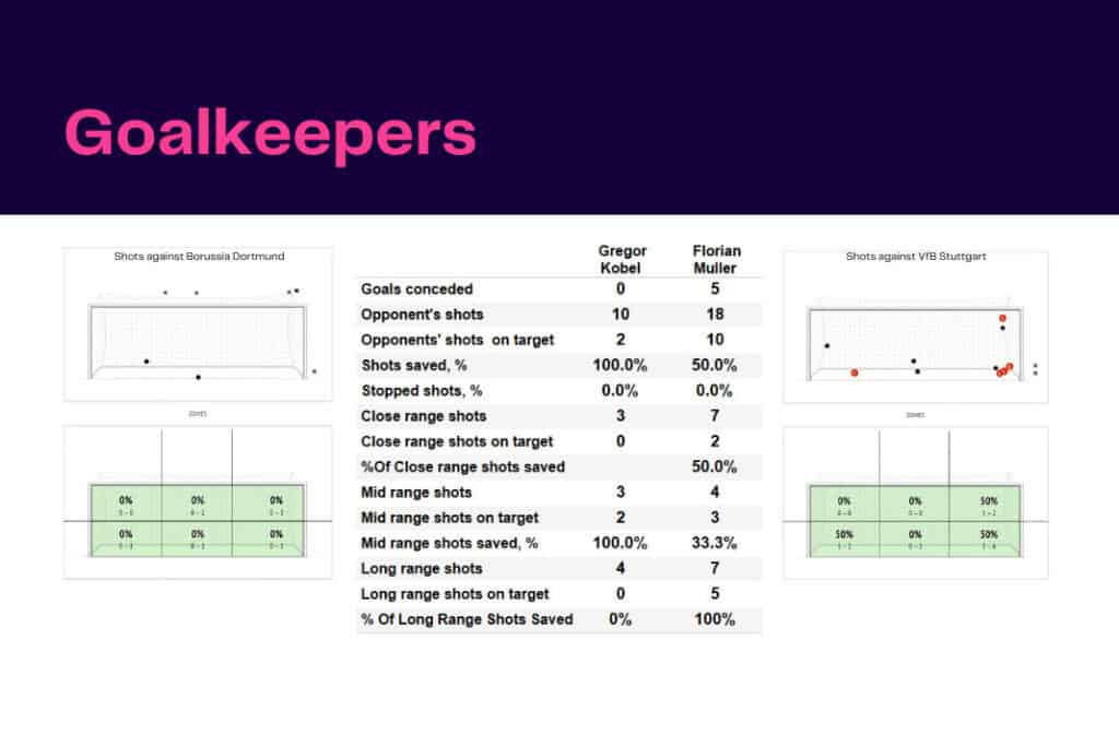 Bundesliga 2022/23: Dortmund vs Stuttgart - data viz, stats and insights