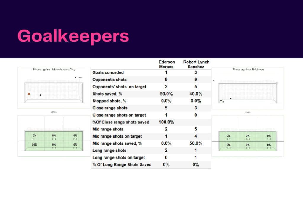 Premier League 2022/23: Manchester City vs Brighton - data viz, stats and insights