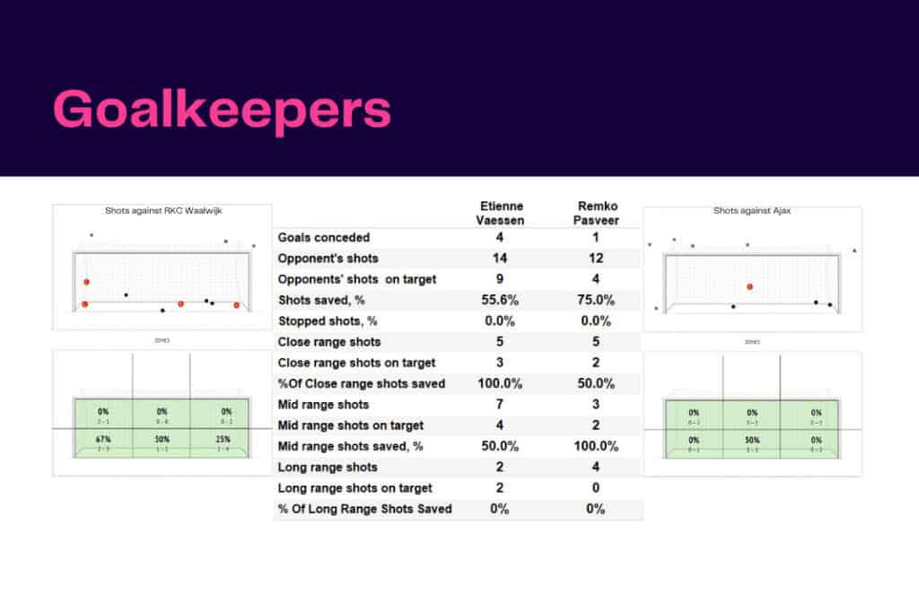 Eredivisie 2022/23: Waalwijk vs Ajax - data viz, stats and insights