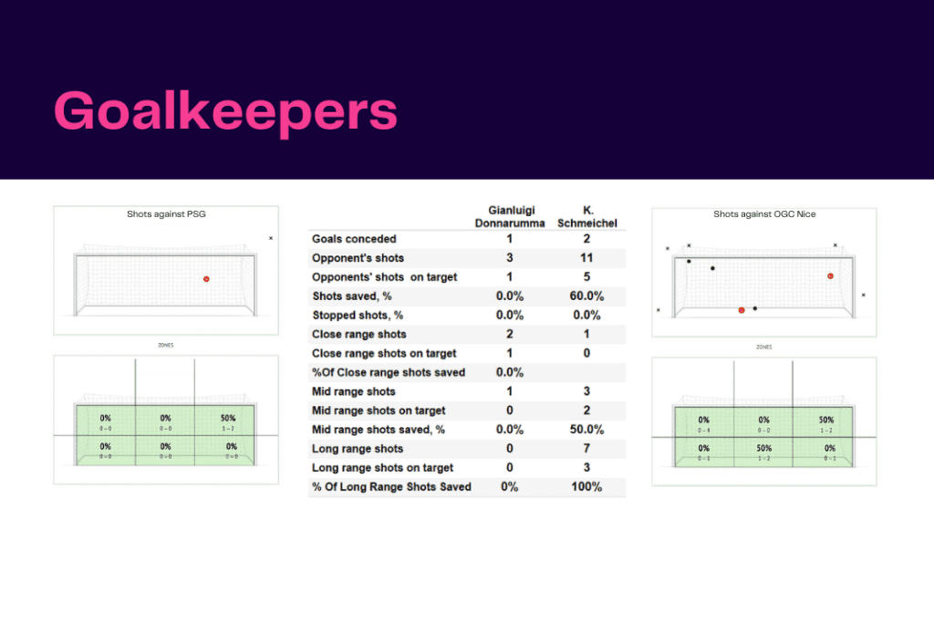 Ligue 1 2022/23: PSG vs Nice - data viz, stats and insights