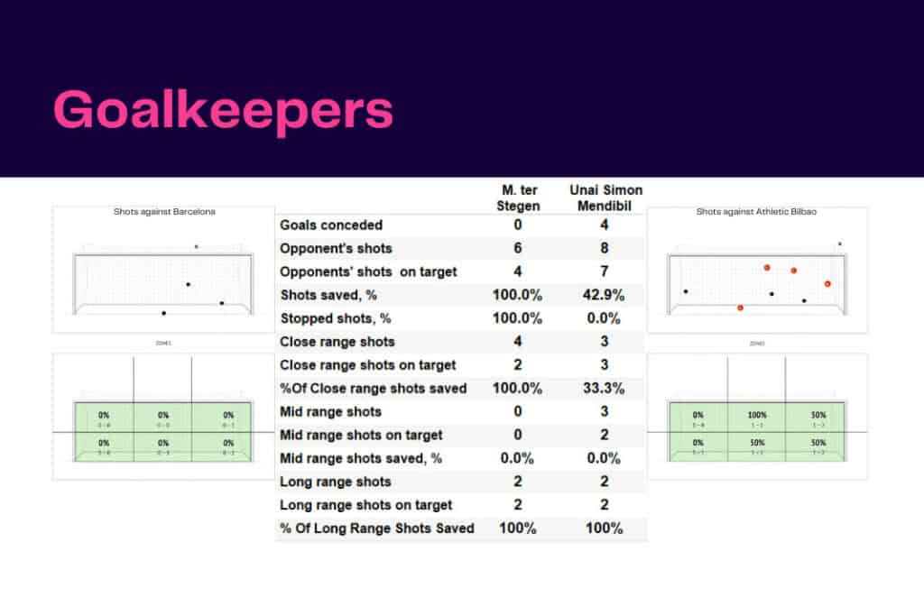 La Liga 2022/23: Barcelona vs Bilbao - data viz, stats and insights