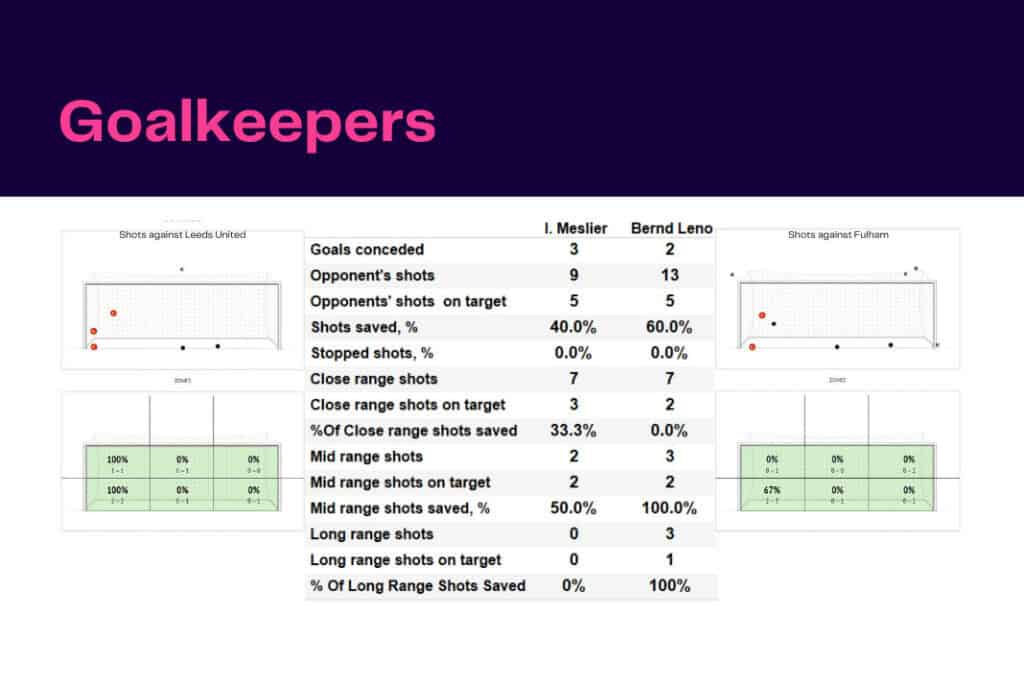 Premier League 2022/23: Leeds vs Fulham - data viz, stats and insights