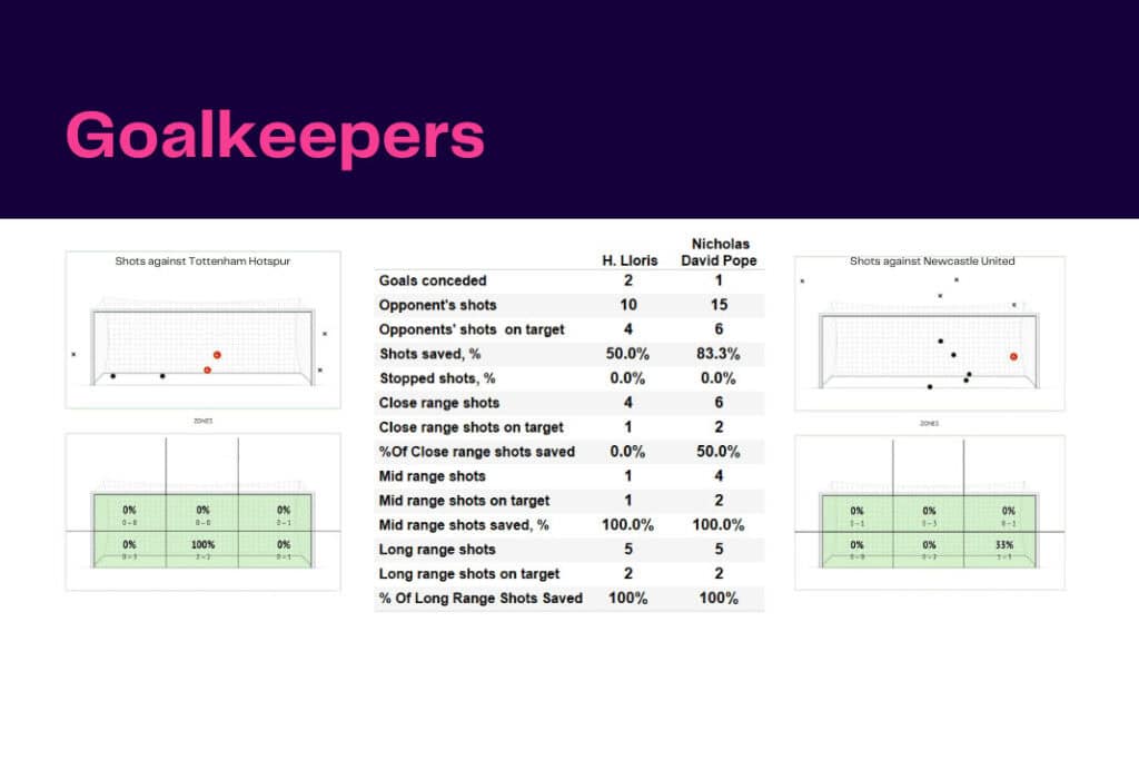 Premier League 2022/23: Tottenham vs Newcastle - data viz, stats and insights
