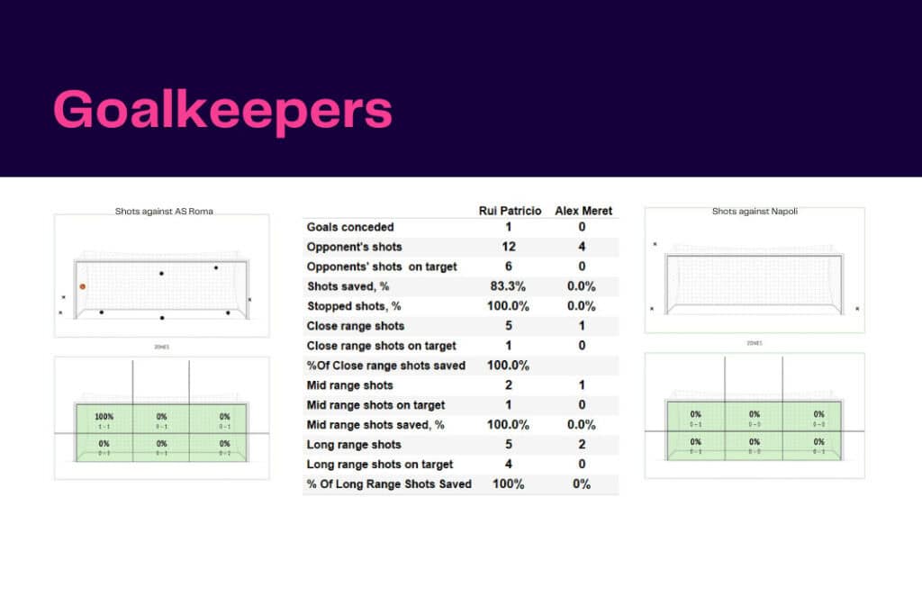 Serie A 2022/23: Roma vs Napoli - data viz, stats and insights
