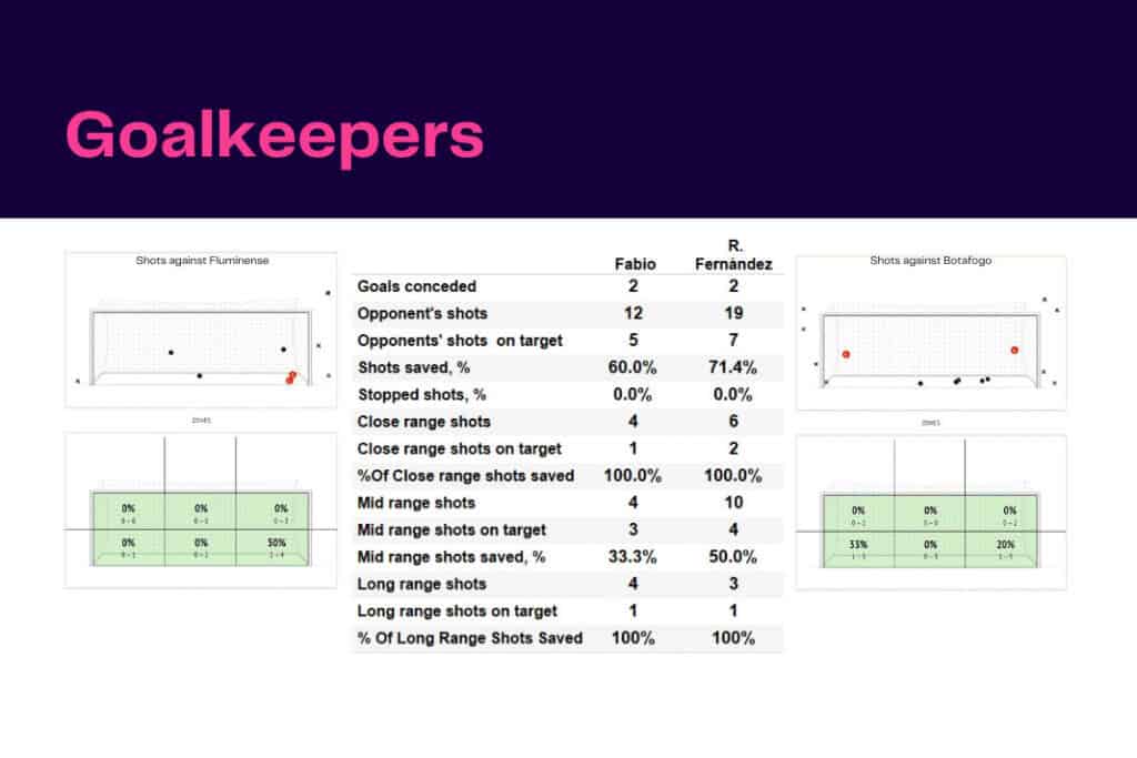 Brasileirão 2022/23: Fluminense vs Botafogo - data viz, stats and insights