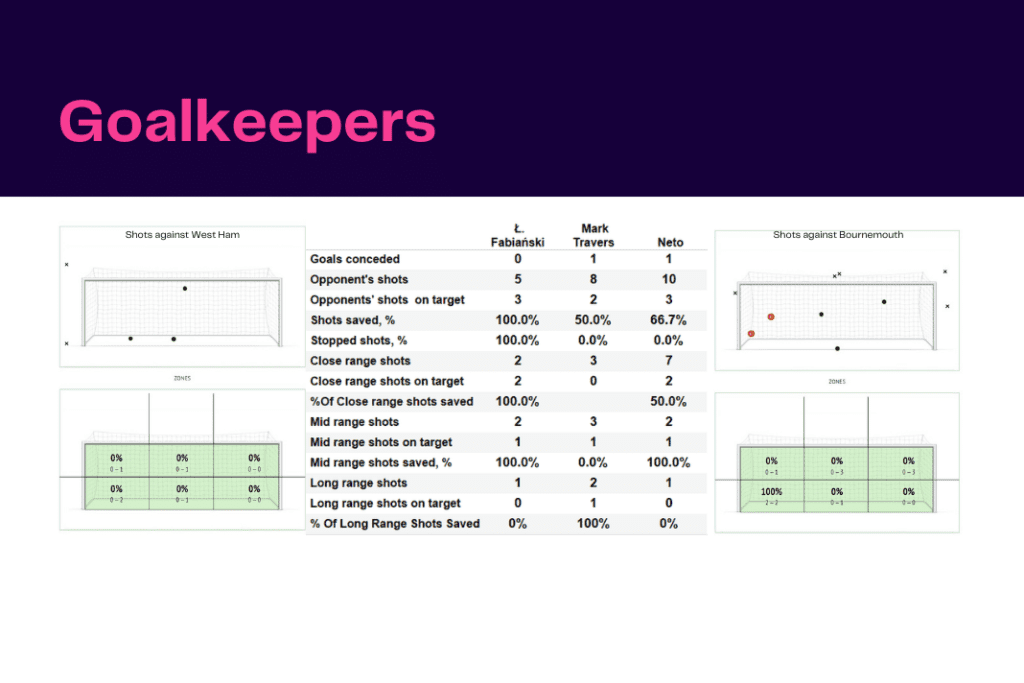 Premier League 2022/23: West Ham vs Bournemouth - data viz, stats and insights