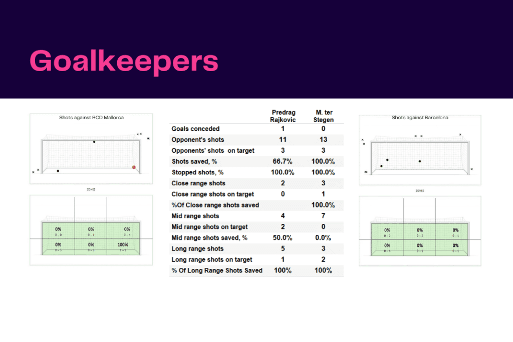 La Liga 2022/23: Mallorca vs Barcelona - data viz, stats and insights