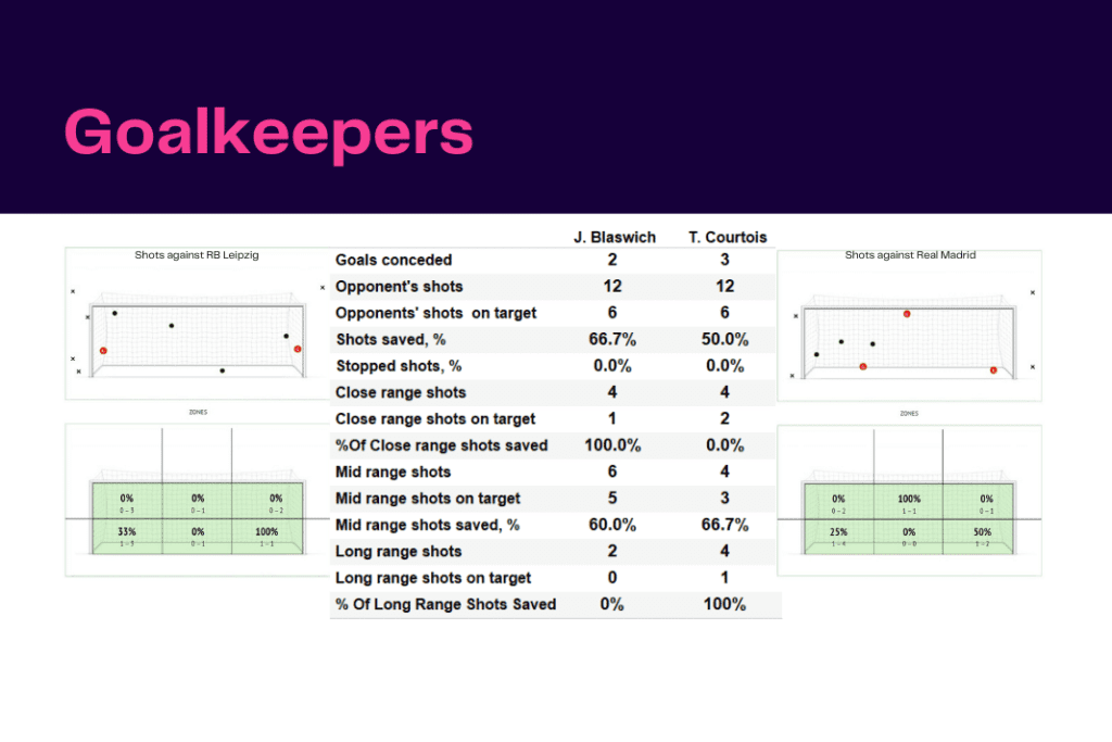 UEFA Champions League 2022/23: Leipzig vs Real Madrid - data viz, stats and insights