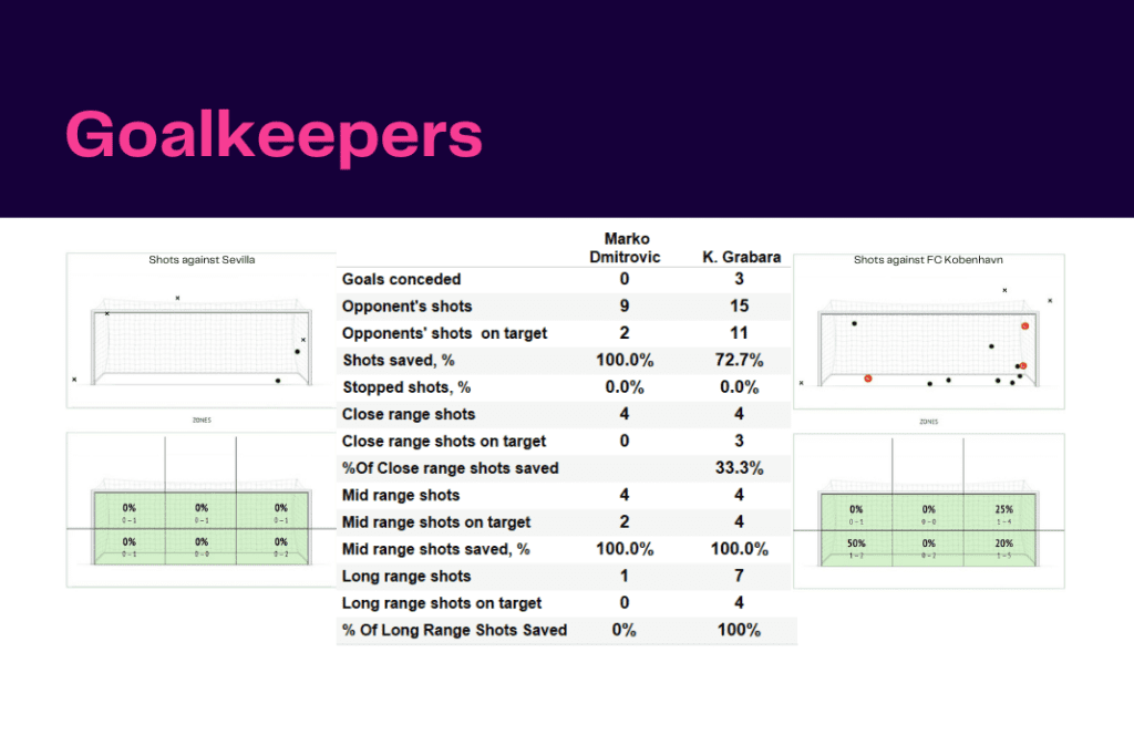 UEFA Champions League 2022/23: Sevilla vs Copenhagen - data viz, stats and insights