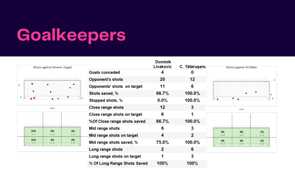 UEFA Champions League 2022/23: Dinamo Zagreb vs AC Milan - data viz, stats and insights