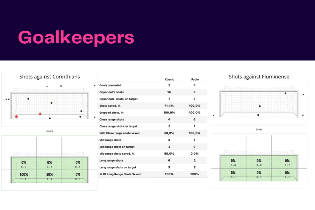 Brazil Serie A 2022: Corinthians vs Fluminense - data viz, stats and insights