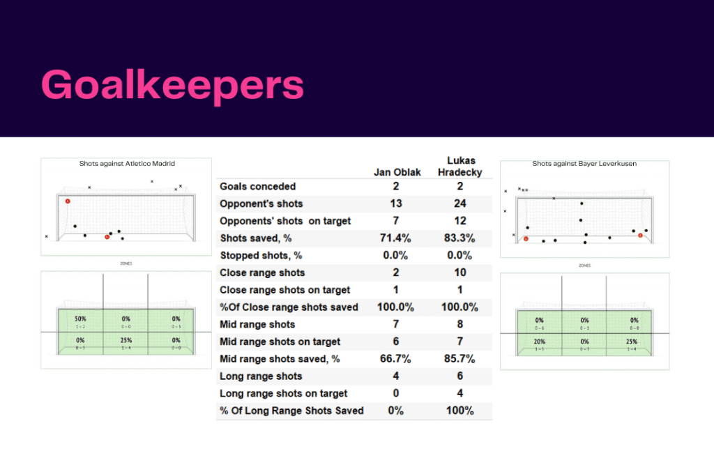 UEFA Champions League 2022/23: Atletico vs Leverkusen - data viz, stats and insights