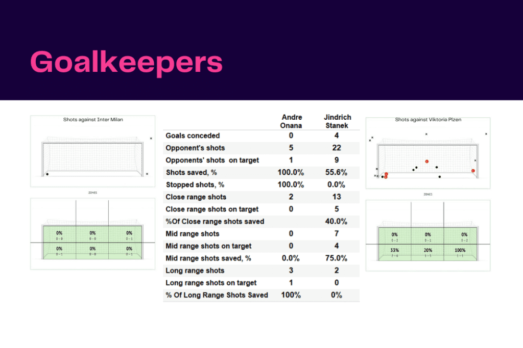 UEFA Champions League 2022/23: Inter vs Plzen - data viz, stats and insights