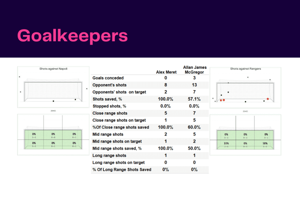 UEFA Champions League 2022/23: Napoli vs Rangers - data viz, stats and insights