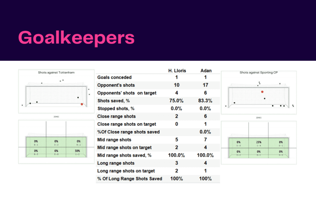 UEFA Champions League 2022/23: Tottenham vs Sporting - data viz, stats and insights