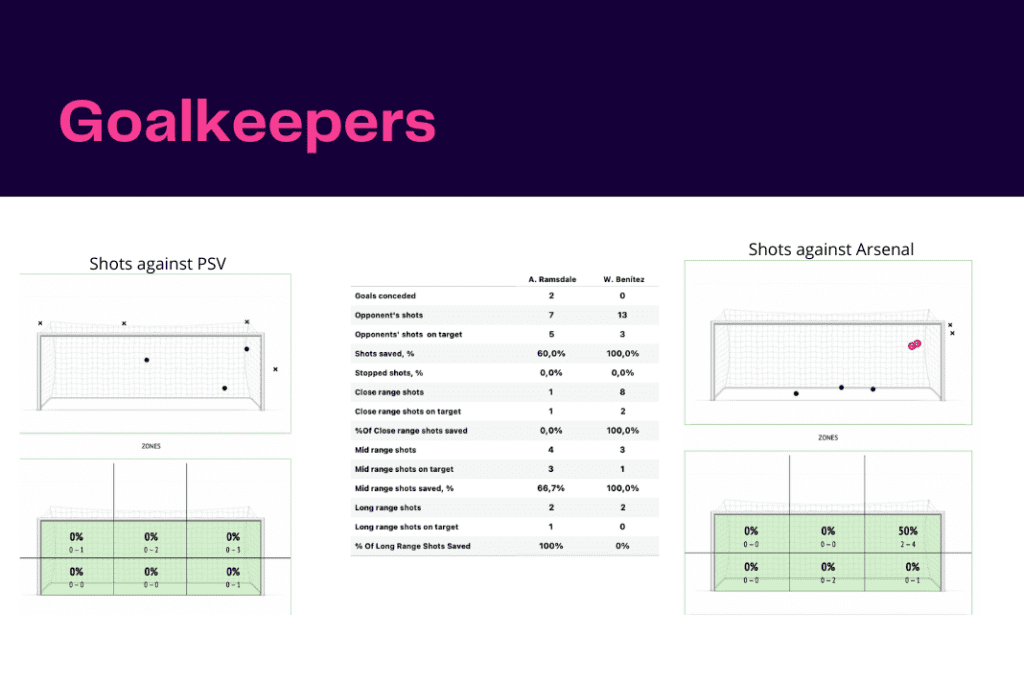UEFA Europa League 2022/23: PSV vs Arsenal - data viz, stats and insights