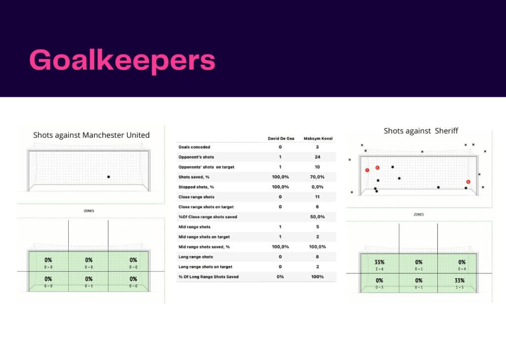 UEFA Europa League 2022/23: Manchester United vs Sheriff - data viz, stats and insights