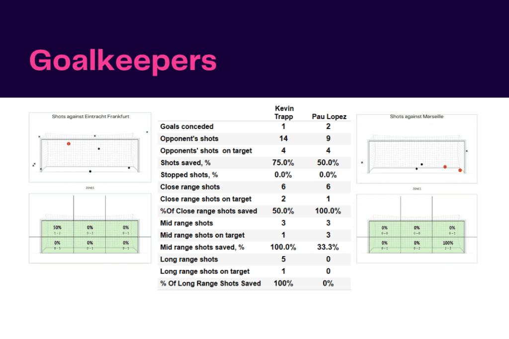 UEFA Champions League 2022/23: Frankfurt vs Marseille - data viz, stats and insights