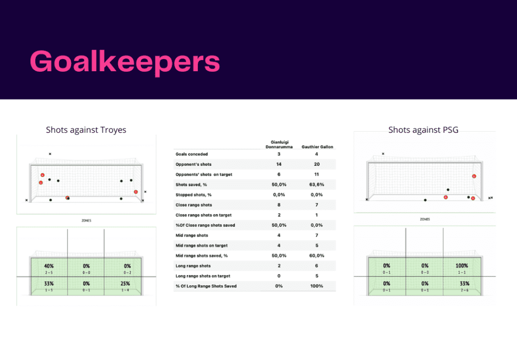 Ligue 1 2022/23: PSG vs Troyes - data viz, stats and insights