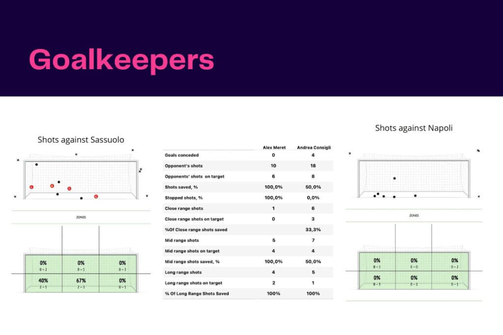Serie A 2022/23: Napoli vs Sassuolo - data viz, stats and insights