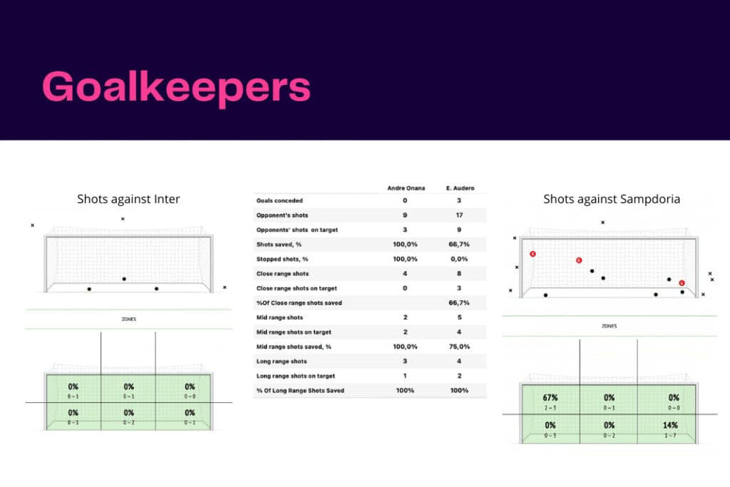 Serie A 2022/23: Inter vs Sampdoria - data viz, stats and insights