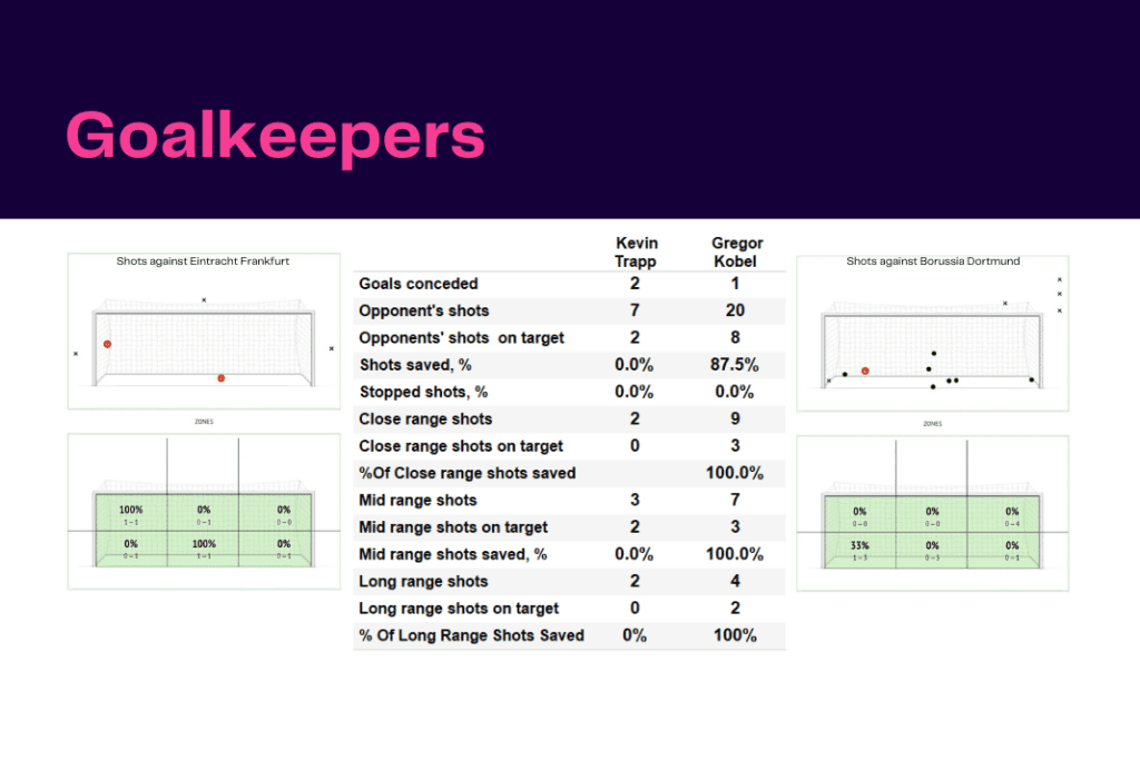 Bundesliga 2022/23: Frankfurt vs Dortmund - data viz, stats and insights
