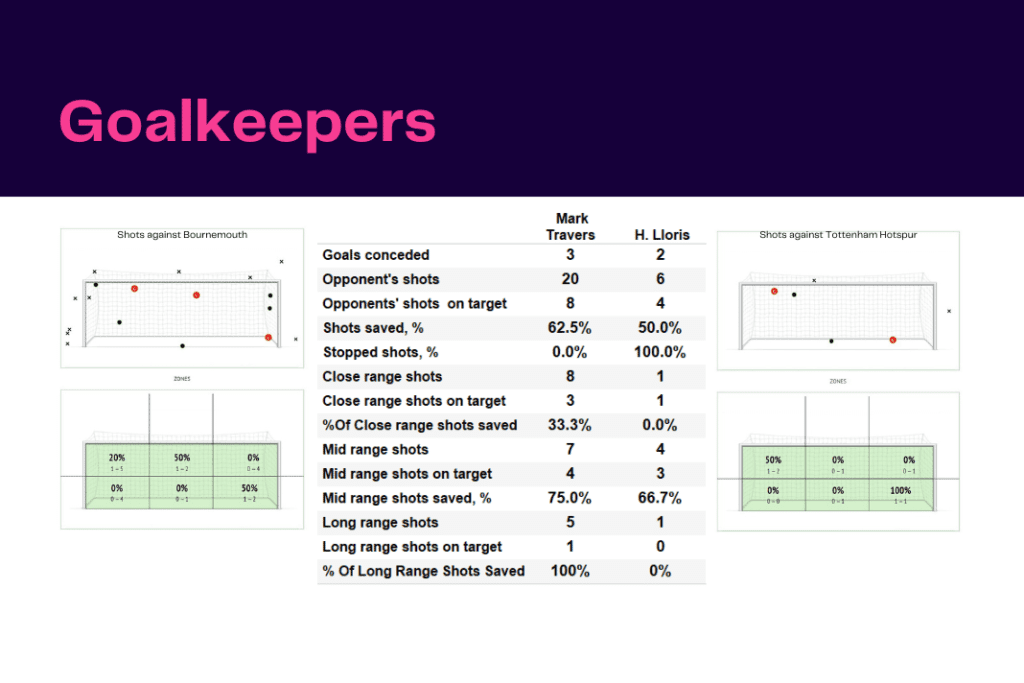 Premier League 2022/23: Bournemouth vs Tottenham - data viz, stats and insights