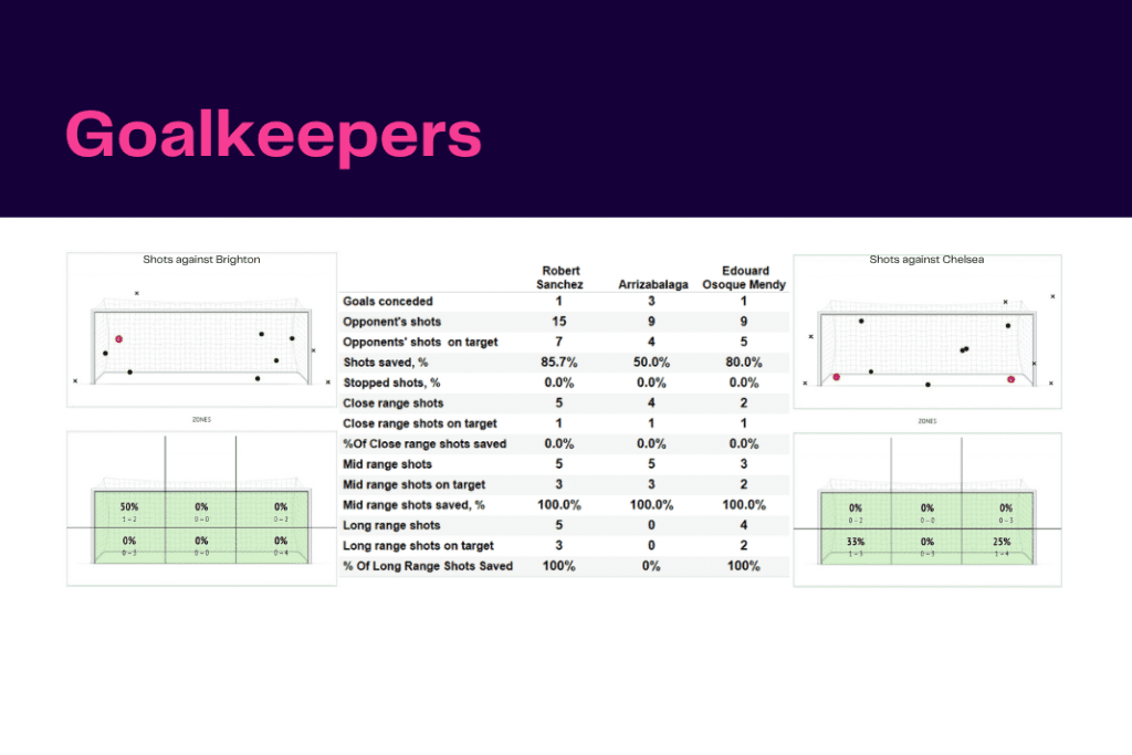 Premier League 2022/23: Brighton vs Chelsea - data viz, stats and insights