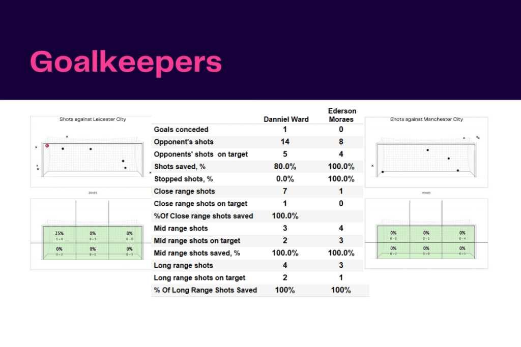 Premier League 2022/23: Leicester vs Manchester City - data viz, stats and insights