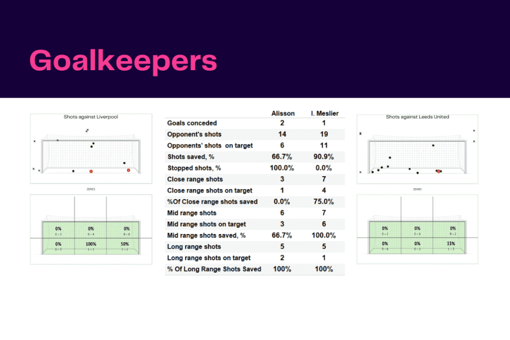 Premier League 2022/23: Liverpool vs Leeds United - data viz, stats and insights