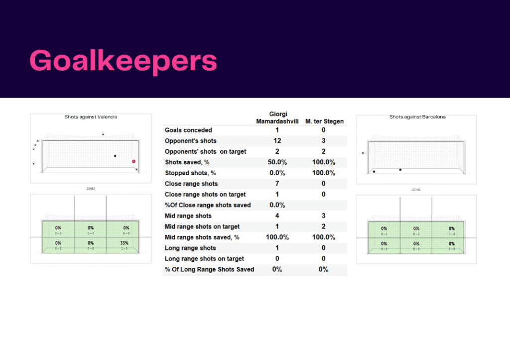 La Liga 2022/23: Valencia vs Barcelona - data viz, stats and insights