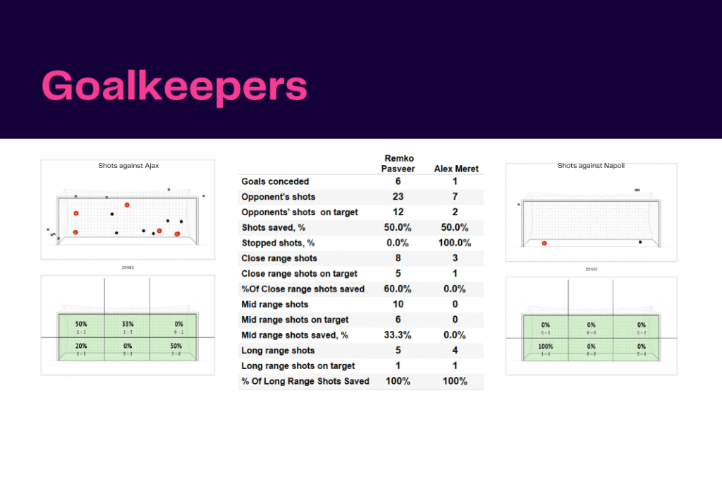 UEFA Champions League 2022/23: Ajax vs Napoli - data viz, stats and insights