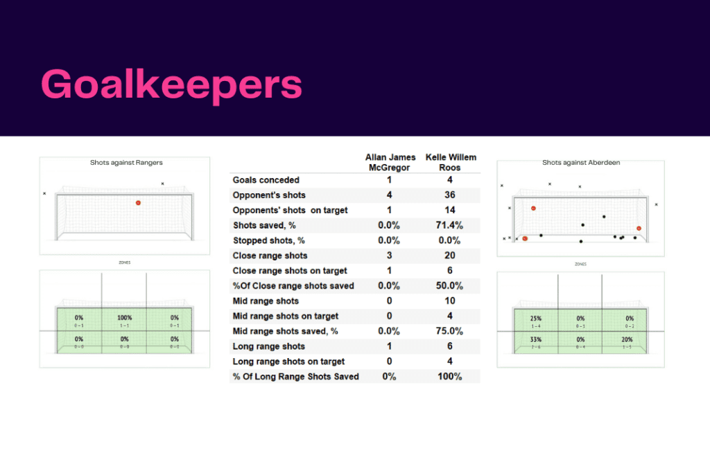 Scottish Premiership 2022/23: Rangers vs Aberdeen - data viz, stats and insights