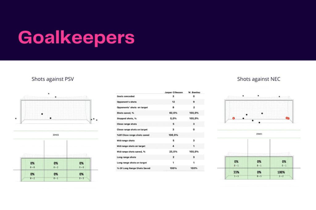 Eredivisie 2022/23: PSV Eindhoven vs NEC Nijmegen - data viz, stats and insights